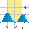 Cape Hatteras tide chart for Tuesday, March 1, 2022