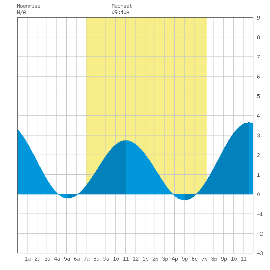Cape Hatteras tide chart for Tuesday, March 22, 2022
