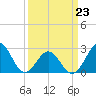 Cape Hatteras tide chart for Wednesday, March 23, 2022