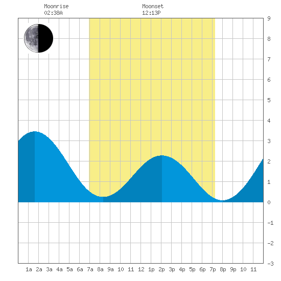 Cape Hatteras tide chart for Friday, March 25, 2022