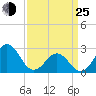Cape Hatteras tide chart for Friday, March 25, 2022