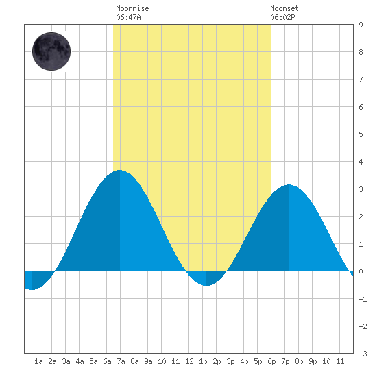 Cape Hatteras tide chart for Wednesday, March 2, 2022