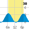 Cape Hatteras tide chart for Wednesday, March 30, 2022