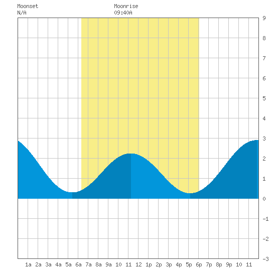 Cape Hatteras tide chart for Tuesday, March 8, 2022