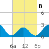 Cape Hatteras tide chart for Tuesday, March 8, 2022