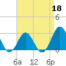 Cape Hatteras tide chart for Monday, April 18, 2022