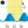 Cape Hatteras tide chart for Friday, April 1, 2022