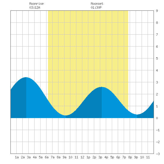 Cape Hatteras tide chart for Sunday, April 24, 2022