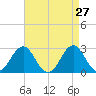 Cape Hatteras tide chart for Wednesday, April 27, 2022