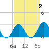 Cape Hatteras tide chart for Saturday, April 2, 2022