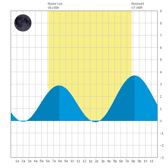 Cape Hatteras tide chart for Saturday, April 30, 2022