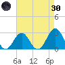 Cape Hatteras tide chart for Saturday, April 30, 2022