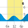 Cape Hatteras tide chart for Wednesday, April 6, 2022