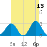 Cape Hatteras tide chart for Friday, May 13, 2022