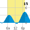 Cape Hatteras tide chart for Sunday, May 15, 2022