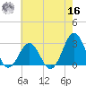 Cape Hatteras tide chart for Monday, May 16, 2022