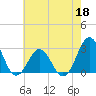 Cape Hatteras tide chart for Wednesday, May 18, 2022
