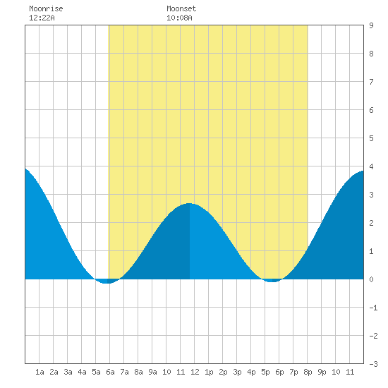 Cape Hatteras tide chart for Friday, May 20, 2022