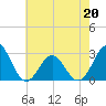 Cape Hatteras tide chart for Friday, May 20, 2022