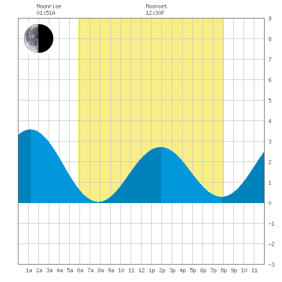 Cape Hatteras tide chart for Sunday, May 22, 2022