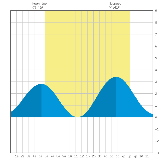 Cape Hatteras tide chart for Thursday, May 26, 2022