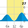Cape Hatteras tide chart for Friday, May 27, 2022