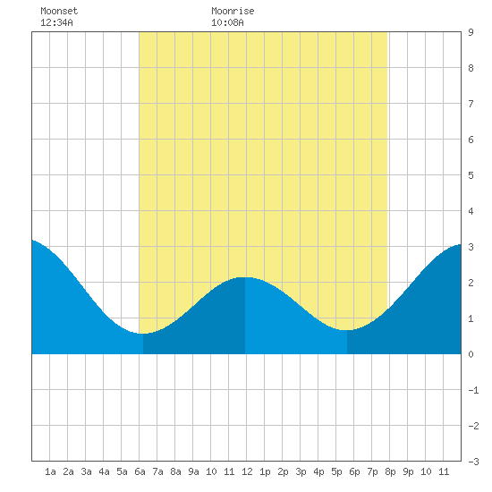 Cape Hatteras tide chart for Friday, May 6, 2022