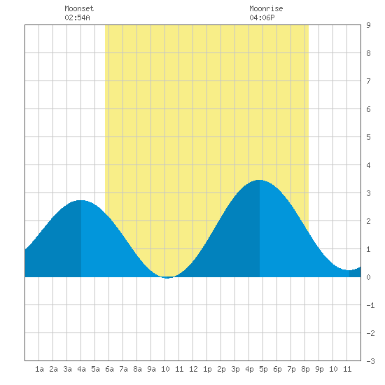 Cape Hatteras tide chart for Friday, June 10, 2022