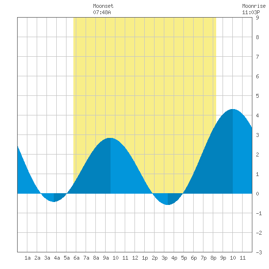Cape Hatteras tide chart for Thursday, June 16, 2022