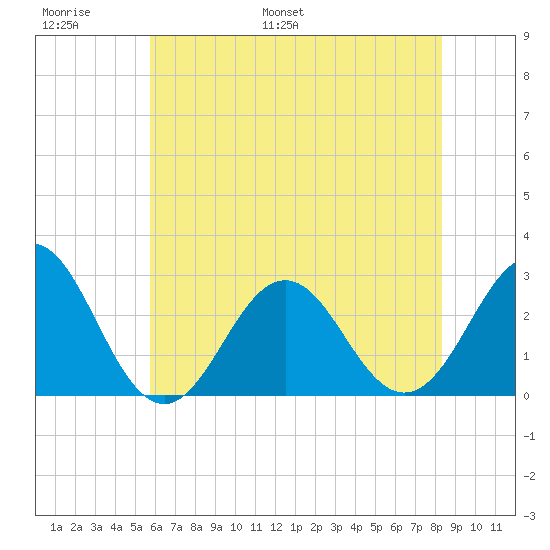 Cape Hatteras tide chart for Sunday, June 19, 2022
