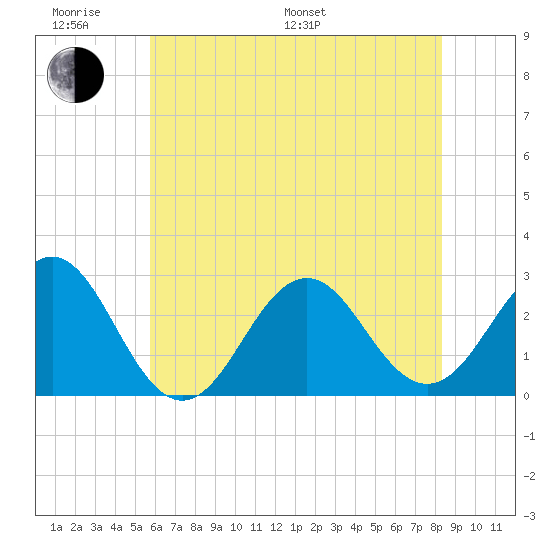 Cape Hatteras tide chart for Monday, June 20, 2022