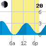 Cape Hatteras tide chart for Monday, June 20, 2022