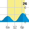 Cape Hatteras tide chart for Sunday, June 26, 2022