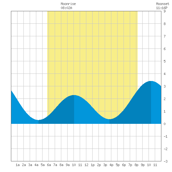 Cape Hatteras tide chart for Thursday, June 2, 2022