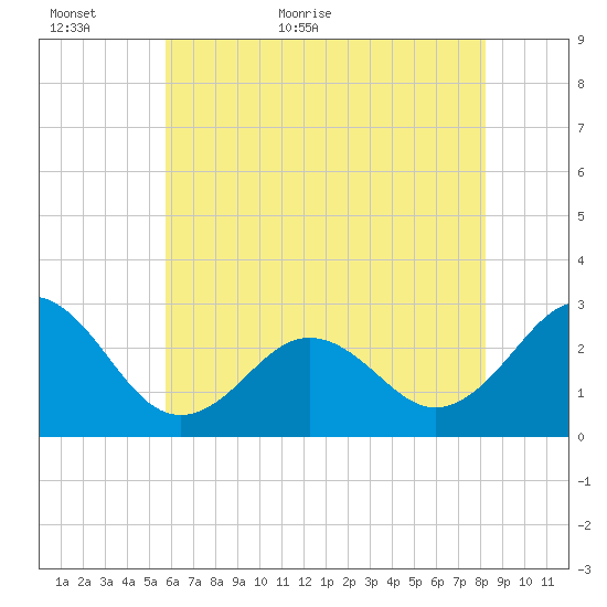 Cape Hatteras tide chart for Sunday, June 5, 2022
