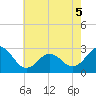 Cape Hatteras tide chart for Sunday, June 5, 2022