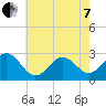 Cape Hatteras tide chart for Tuesday, June 7, 2022