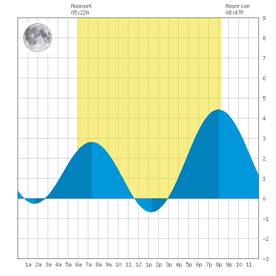 Cape Hatteras tide chart for Wednesday, July 13, 2022