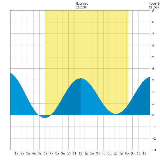 Cape Hatteras tide chart for Monday, July 18, 2022