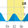 Cape Hatteras tide chart for Monday, July 18, 2022
