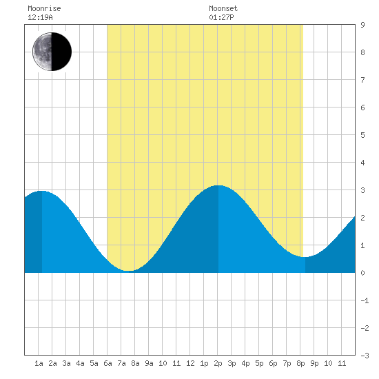 Cape Hatteras tide chart for Wednesday, July 20, 2022