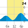 Cape Hatteras tide chart for Sunday, July 24, 2022