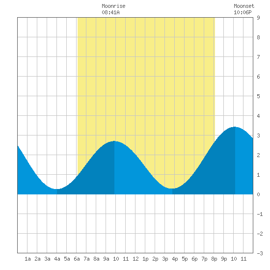 Cape Hatteras tide chart for Sunday, July 31, 2022