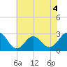 Cape Hatteras tide chart for Monday, July 4, 2022