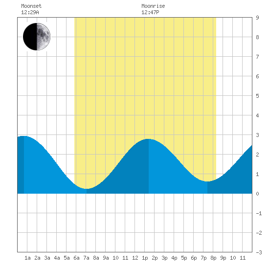 Cape Hatteras tide chart for Wednesday, July 6, 2022