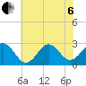 Cape Hatteras tide chart for Wednesday, July 6, 2022