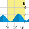 Cape Hatteras tide chart for Friday, July 8, 2022