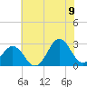 Cape Hatteras tide chart for Saturday, July 9, 2022