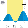 Cape Hatteras tide chart for Thursday, August 11, 2022