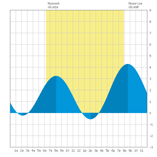 Cape Hatteras tide chart for Friday, August 12, 2022